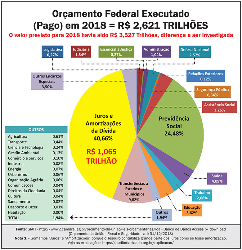 Gráfico prova que não há rombo na previdência