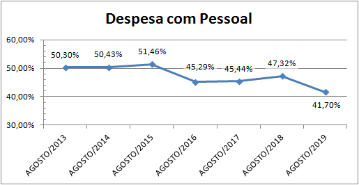 Gráfico da Despesa com Pessoal