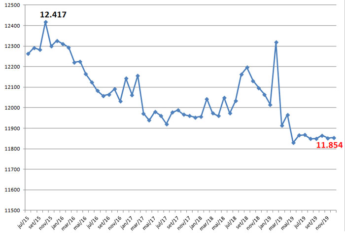 Gráfico do número total de servidores